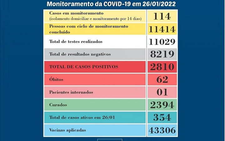 Boletim Epidemiológico aponta 354 casos ativos de covid-19 em São Sepé